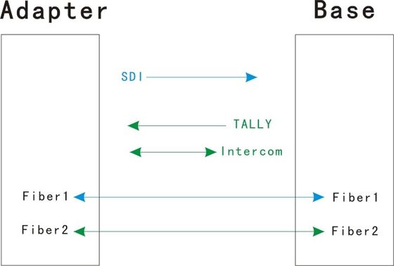 Eenvoudige EFP aan Vezel Optisch Systeem met SDI Intercomaantekening