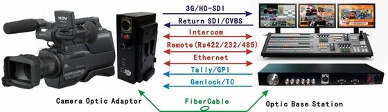 Video-audio Gegevensintercom Tally Fiber Camera System SDI aan Vezelconvertor