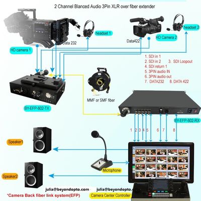 SDI Ethernet Tally Remote PGM audiointercom over vezel voor het levende systeem van de verbindingsstudio