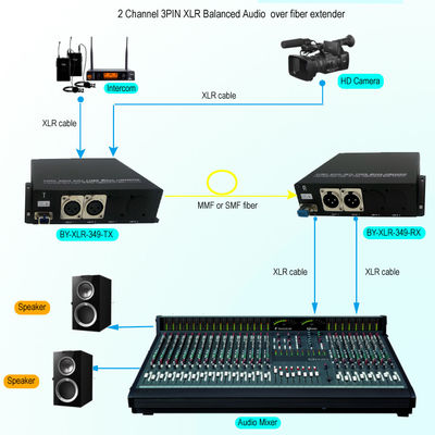 2 manier 3 Speldxlr Evenwichtige Analoge Audio over de Zendontvanger van de Vezelvergroting
