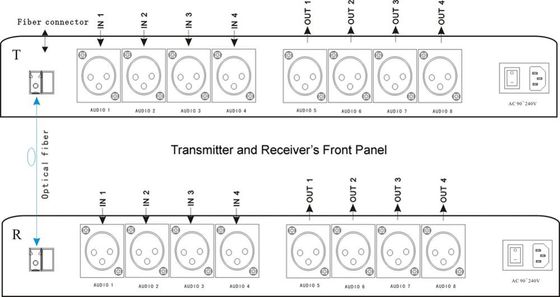 XLR-de Richtingaudio van Bi aan Vezelconvertor 4 de Manier van CH 2