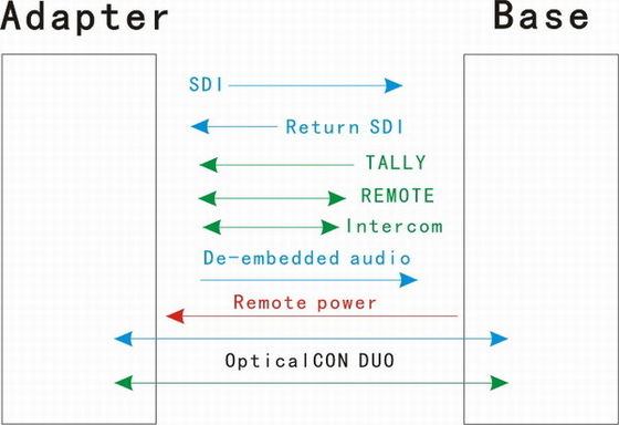 de eenheid van het de Camerasysteem van de 4 kanaal Optische Vezel voor ENG, SNG en EFP en Verre OMGEKEERDE video mcu-100 van Datevideo