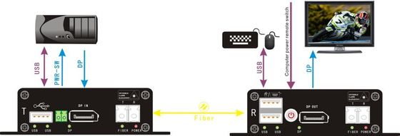 Displayport aan Vezelvergroting met verre machtsschakelaar