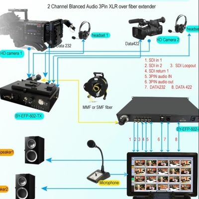 lage latentie, uitzendingskwaliteit, lange-afstands 12g/4k/3g-SDI aan vezelconvertor