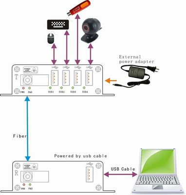 Hubusb2.0 Versie USB aan Vezel Optische Convertor Max Distance Of 20km