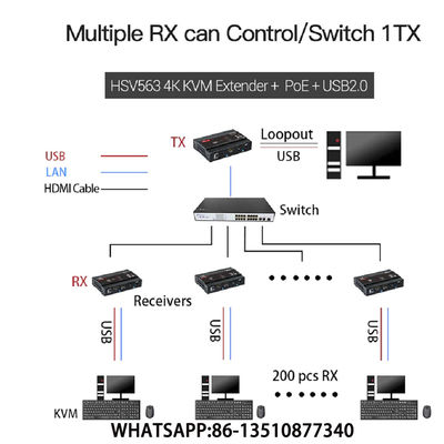DE HUBvergroting VAN HSV563POE KVM 4K USB2.0