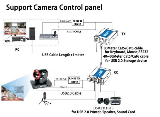 2 haven USB 2,0 vergroting over de kabel van Cat5/Cat6-