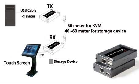 2 haven USB 2,0 vergroting over de kabel van Cat5/Cat6-