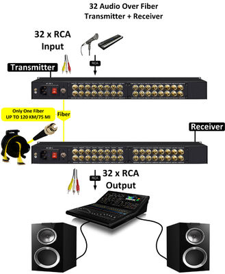 RCA-audio naar glasvezel